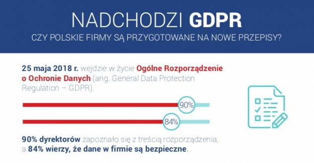 Polskie firmy nadal nie są przygotowane do wdrożenia rozporządzenia GDPR [INFOGRAFIKA]