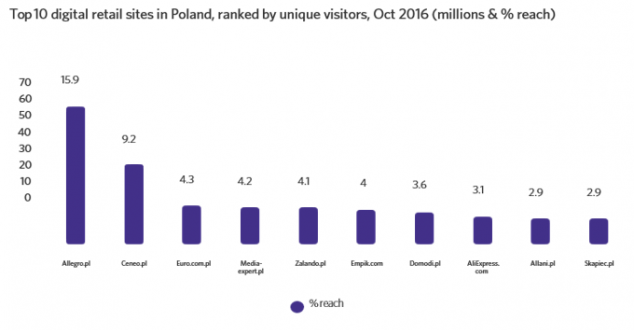 Polska to trudny rynek dla zagranicznych marek e-commerce. Afiliacja może im pomóc