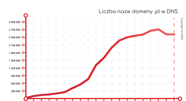 Ponad 2,57 mln nazw w domenie .pl. Najwyższy od 9 lat wskaźnik odnowień.