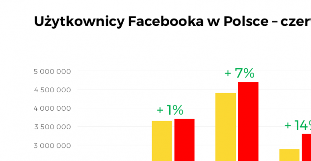 Facebook traci popularność wśród najmłodszych użytkowników