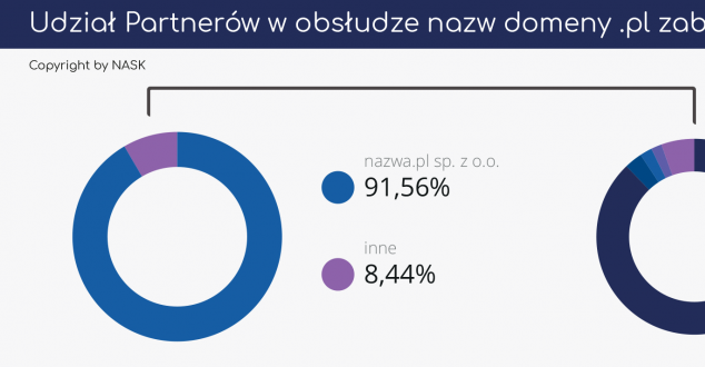 W Polsce zarejestrowanych jest prawie 2,6 mln nazw domen