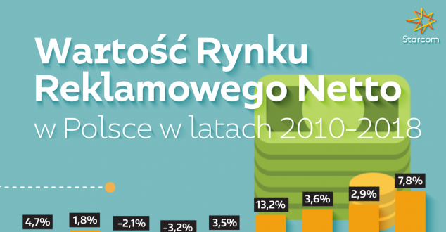 9,5 mld zł wydano na reklamę w Polsce. To o 7,8 procent więcej niż rok wcześniej