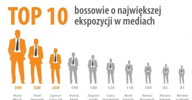 Oto najbardziej medialni szefowie w Polsce
