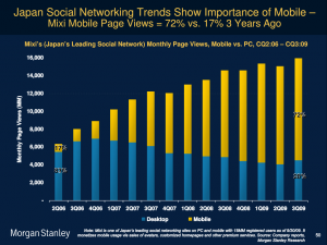 Trendy na rynku japońskich mediów społecznościowych. <br>(fot.: raport Internet Trends, Morgan Stanley)