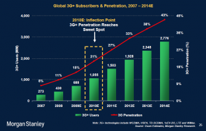 Penetracja rynku przez sieć 3G. <br>(fot.: raport Internet Trends, Morgan Stanley)