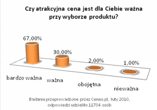 97 proc. użytkowników Ceneo deklaruje, że atrakcyjna cena produktu jest bardzo istotna podczas zakupów. Fot.: Ceneo.pl