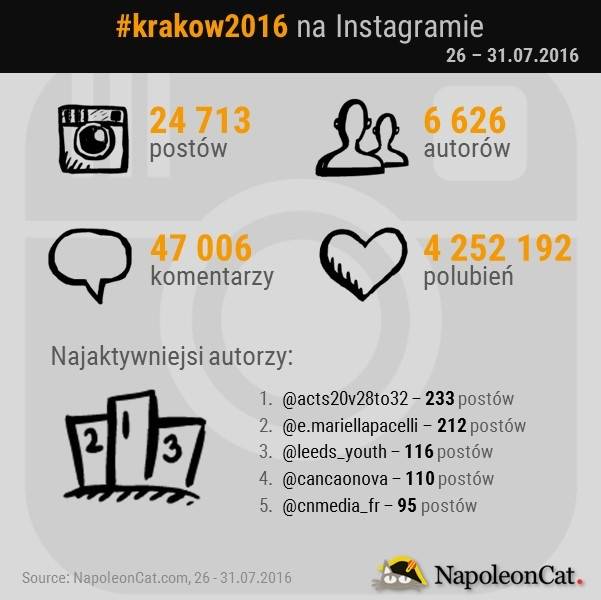 60464_sdm-na-instagramie_hashtag-krakow2016_napoleoncat.jpg