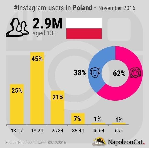 63049_20161202_instagram-users-in-poland-november-2016_instagram-user-demographics-in-poland_instagram-analytics-in-napoleoncat_uzytkownicy-instagrama-w-polsce-2016.jpg