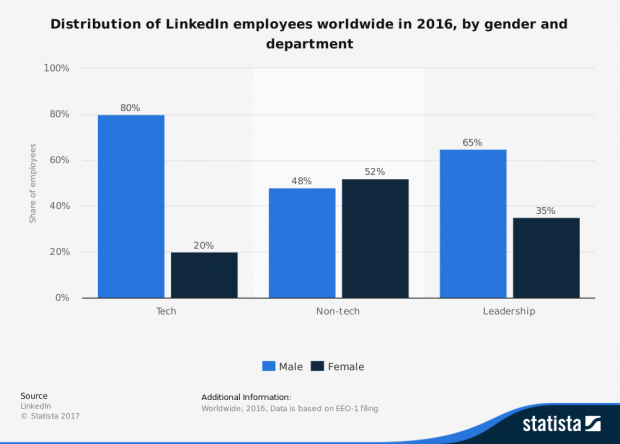 64144_statistic_id311748_linkedin_-global-corporate-demography-2016-by-gender-and-department.png