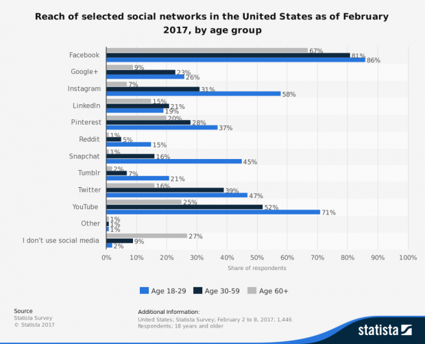 64234_statistic_id305245_us-usage-reach-of-leading-social-networks-2017-by-age-group.png