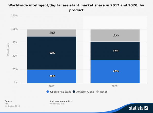 66784_statistic_id789633_global-intelligent-assistant-market-share-2017-and-2020.png
