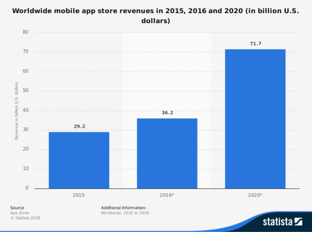 67203_statistic_id220186_total-global-mobile-app-store-revenues-2015-2020.png
