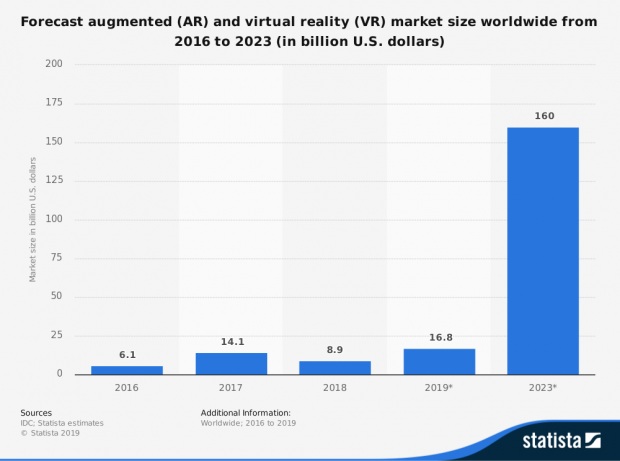 Forecast augmented (AR) and virtual reality (VR) market size worldwide from 2016 to 2023 (in billion U.S. dollars) | źródło: Statista