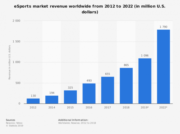 67866_statistic_id490522_revenue-of-the-global-esports-market-2012-2022.png