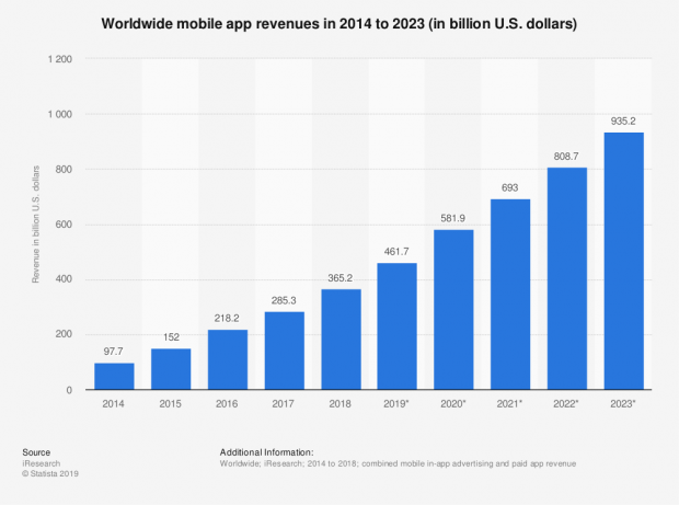 68103_statistic_id269025_total-global-mobile-app-revenues-2014-2023.png