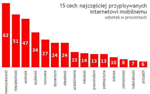 Mobilność 2010, raport Szkoły Wyższej Psychologii Społecznej i iPlus