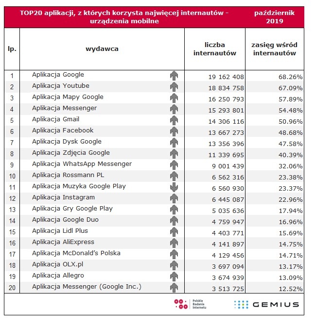 ranking wydawców i stron www, fot. Gemius/PBI