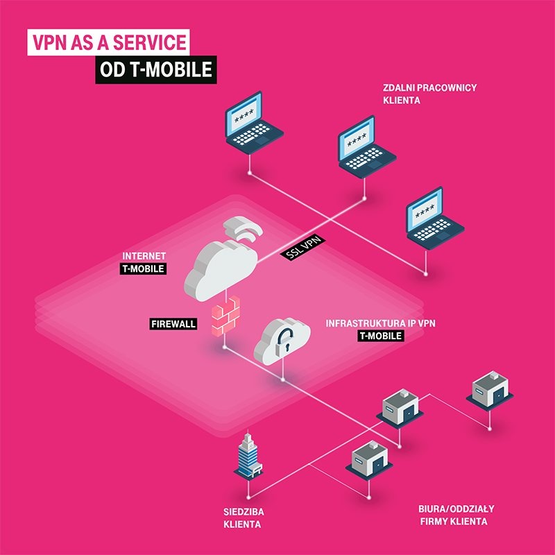 VPN as a Service, fot. T-Mobile