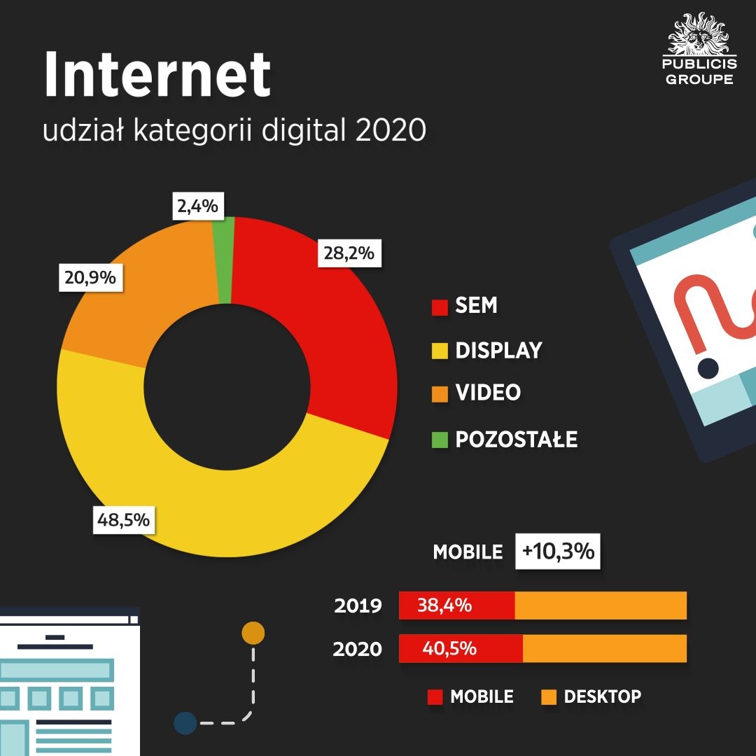 Udział segmentów reklamy internetowej w 2020 roku, fot. Publicis Groupe