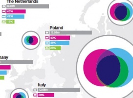Social media na mapie świata. Polacy są w ścisłej czołówce Europy