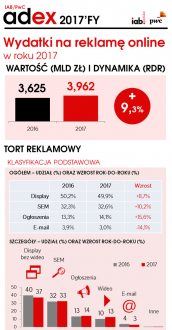 Rynek reklamy online w Polsce osiągnął wartość 3,96 mld zł