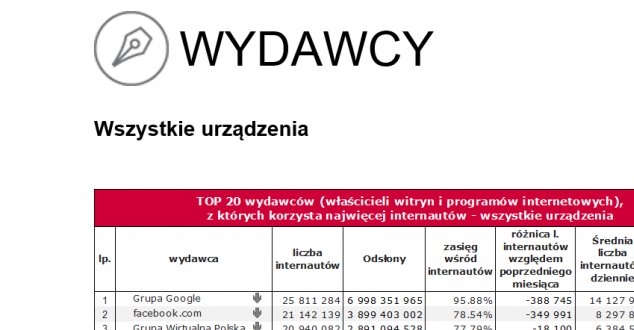 Wirtualna Polska utrzymuje prowadzenie nad Onetem, a Interia nadal wyprzedza Allegro