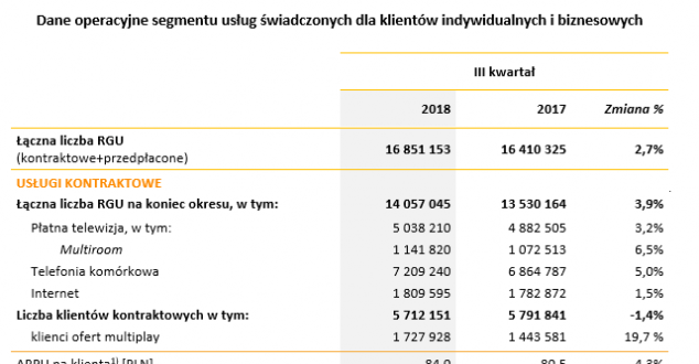 Cyfrowy Polsat w III kwartale 2018 roku osiągnął 2,73 mld zł przychodów i 227 mln zł zysku netto
