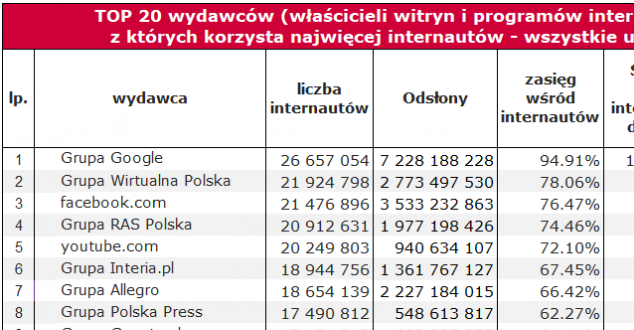 Oto największe portale internetowe w Polsce [Gemius/PBI]