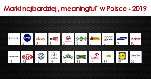 Meaningful Brands 2019. W Polsce najbardziej znaczące marki to Google, Nivea, Allegro, YouTube i Rossmann