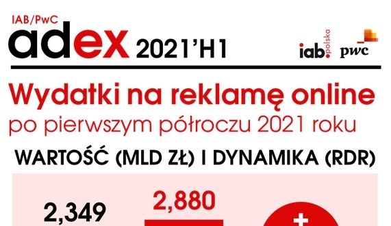 Rynek reklamy internetowej w Polsce szaleje. Firmy w 2021 roku wydały na nią 2,9 mld złotych