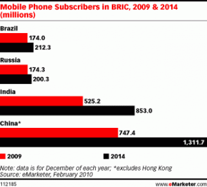 Liczba abonentów telefonii komórkowej w krajach <br>BRIC w latach 2009 - 2014 (fot.: eMarketer.com)