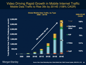 Wzrost liczby mobilnych internautów, korzystających <br>z usług wideo. (fot.: raport Internet Trends, Morgan Stanley)