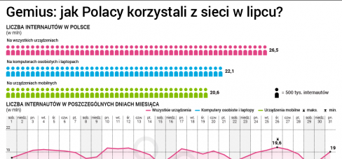 Źródło: Gemius. Liczba internautów w Polsce w lipcu 2017 roku.