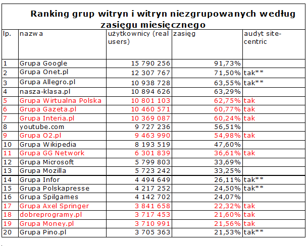 Ranking grup witryn i witryn niezgrupowanych według zasięgu miesięcznego, fot. PBI/Gemius 