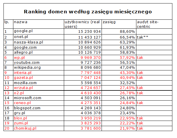 Ranking domen według zasięgu miesięcznego, fot. PBI/Gemius 