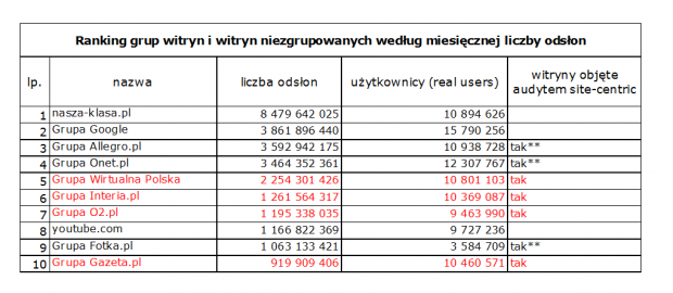 Ranking grup i witryn niezgrupowanych według miesięcznej liczby odsłon, fot. PBI/Gemius