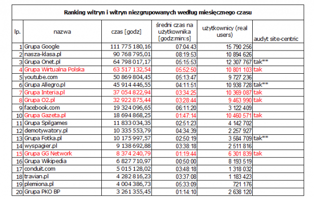 Ranking witryn i witryn niezgrupowanych według miesiecznego czasu, fot. PBI/Gemius