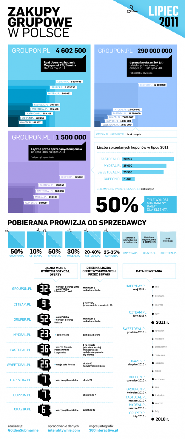 Zakupy grupowe w Polsce - infografika