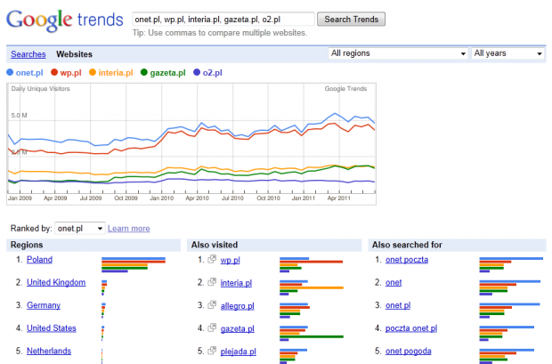 Porównanie oglądalności polskich portali ogólnotematycznych w Google Trends for Websites