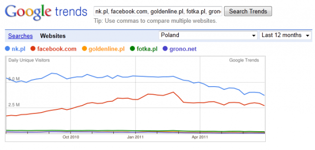 Porównanie popularności portali społecznościowych w Google Trends for Websites. Dane z ostatnich 12 miesięcy, zawężone do Polski