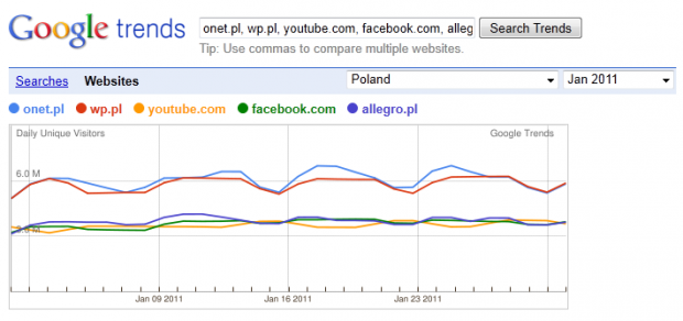 Zestawienie oglądalności pięciu najpopularniejszych wg Google AdPlanner portali w styczniu 2011 roku