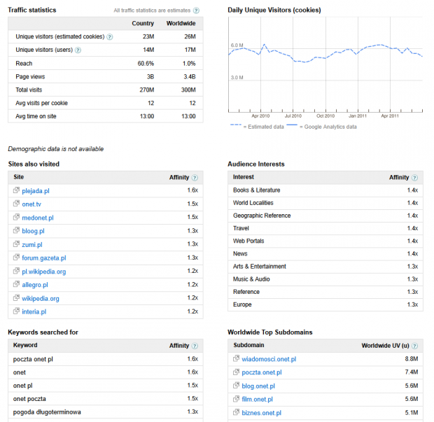 Statystyki portalu Onet.pl w Google AdPlanner