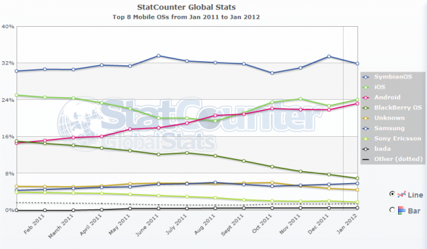 Statystyki dot. mobilnych systemów operacyjnych // dane: Statcounter Globalstats