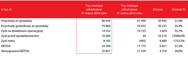 Źródło: Raport finansowy Grupy Kapitałowej Wirtualna Polska Holding SA za okres 3 miesięcy zakończony 31 marca 2016 roku