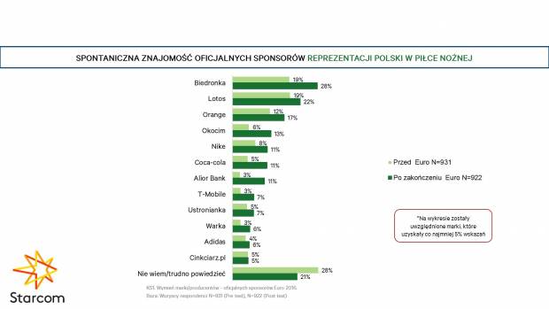 Wykres 2. Spontaniczna znajomość oficjalnych sponsorów reprezentacji Polski w piłce nożnej – porównanie wyników przed rozpoczęciem oraz po Euro 2016
