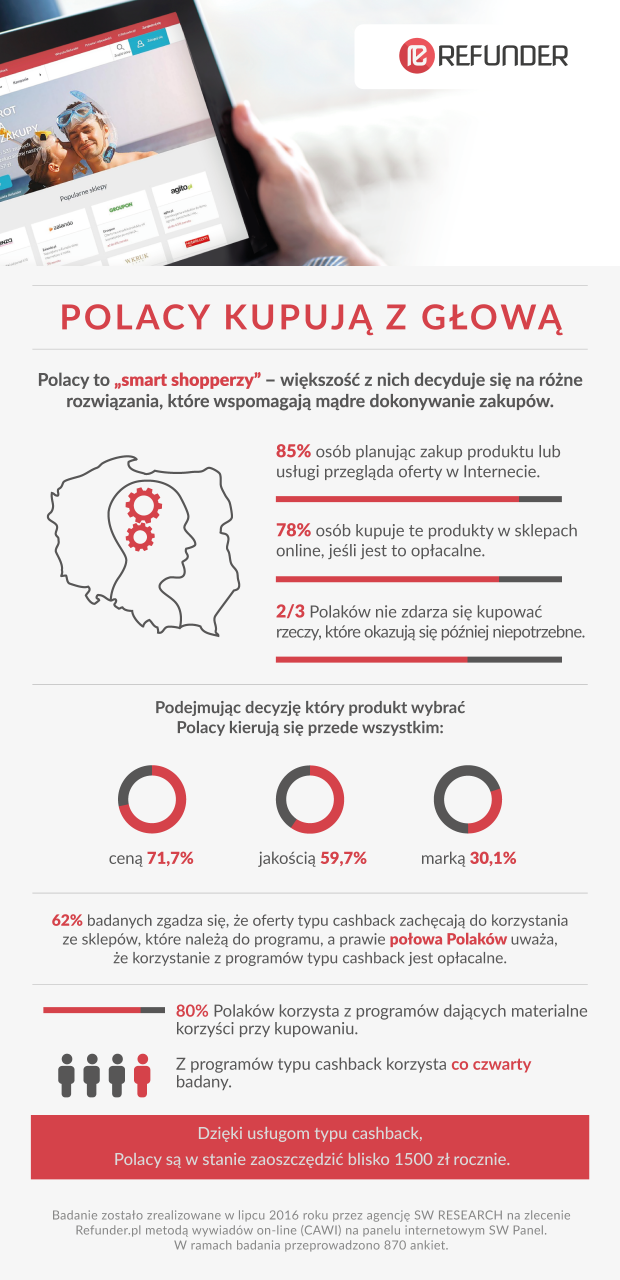 60557_refunder_infografika_polacy-kupuja-z-glowa.png