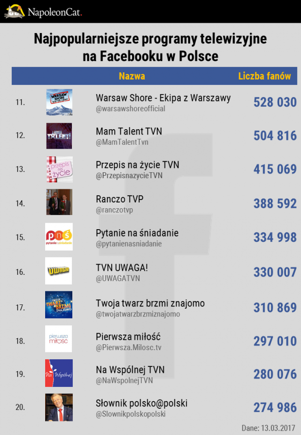 62140_najpopularniejsze-programy-telewizyjne-i-seriale-na-facebooku-w-polsce_top20_dane-napoleoncat.jpg.png