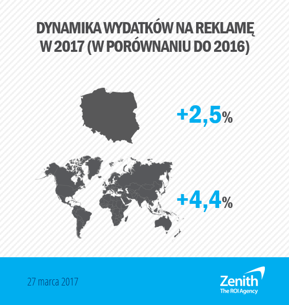 62240_zenith_dynamika-wydatkow-na-reklame-w-2017-roku.png