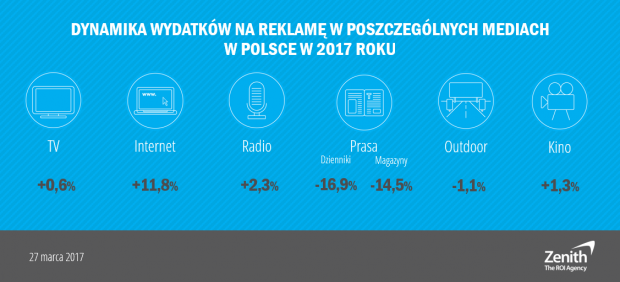 62242_zenith_dynamika-wydatkow-na-reklame-w-poszczegolnych-mediach-w-polsce-w-2017-roku.png
