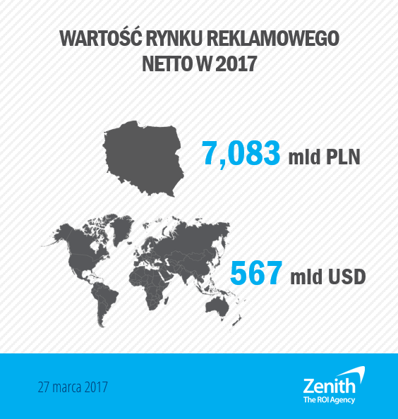 62248_zenith_wartosc-rynku-reklamowego-netto-w-2017-roku.png